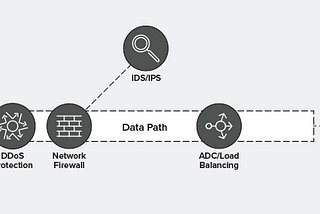WAF placement in a data path>>
