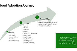 Summary: Cloud Adoption Journey Blog Series