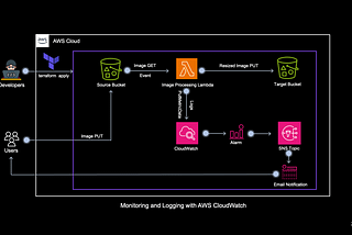 Monitoring and Logging with AWS CloudWatch