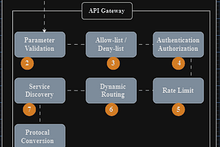 Reverse Proxy vs API Gateway vs Load Balancer