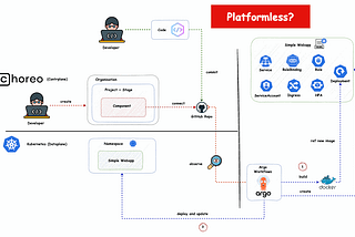 Platformless: How Choreo Built a Secure Kubernetes Platform with GitOps
