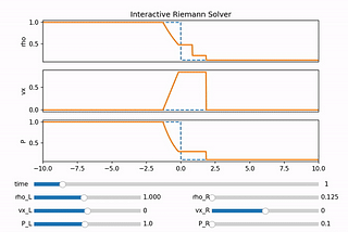 Interactive Riemann solver
