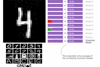 Animated GIF of a an illustration of input to an AI model that shows letters and numbers, beside a visualization of several AI model’s predictions of whether the image is of a letter or a number, along with the averages of the predictions.