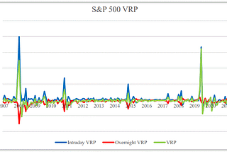 Volatility Risk Premium and Clustering: Intraday vs Overnight Dynamics