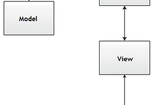 view , controller, model