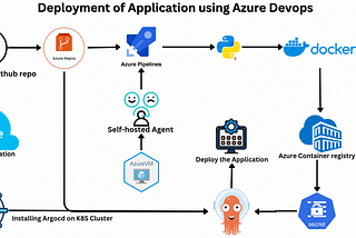Building End-to-End Automation with Azure DevOps and GitOps CI/CD Pipelines