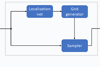 Spatial Transformer Networks — Backpropagation