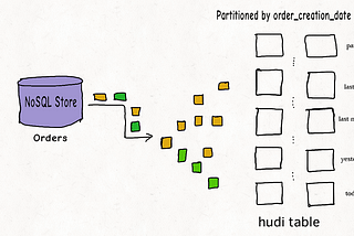Employing the right indexes for fast updates, deletes in Apache Hudi