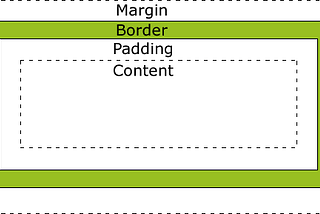 Margin vs Padding