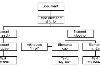 HTML Elements Vs Nodes