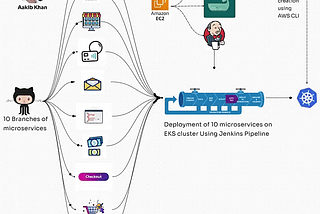 Project 15 → Deploying -10 Microservices on Kubernetes cluster via Jenkins CI/CD Pipeline