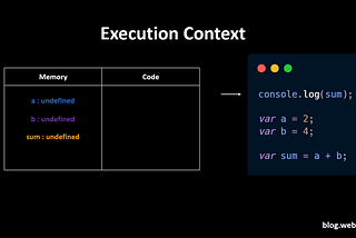 hoisting in var — execution context