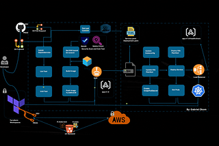 CI/CD Pipeline: Deploy Python App with Healthcheck Endpoint on AWS EKS using Terraform & GitHub…