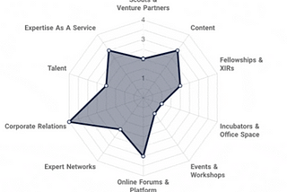 A Tool to Build & Benchmark Your VC Platform Strategy