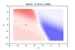 Why Gradient descent isn’t enough: A comprehensive introduction to optimization algorithms in…
