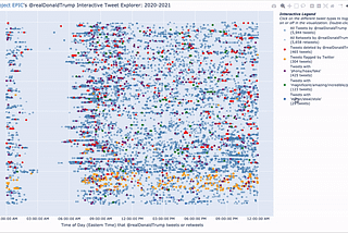 Interacting with a scatterplot displaying tweets and retweets by Trump during 2020–2021 in different colors to show different features (deletion, flagged, word use).