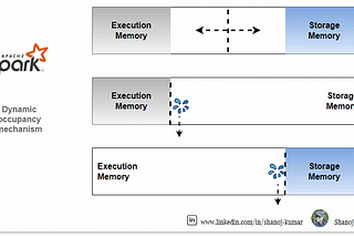 Understanding Memory Spills in Apache Spark