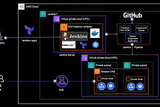 From Scratch to Production: Deploying EKS Clusters and Applications with CI/CD using Jenkins and…