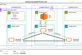 Setting up a Production-Ready MongoDB Replica Set on Amazon EC2 with Terraform