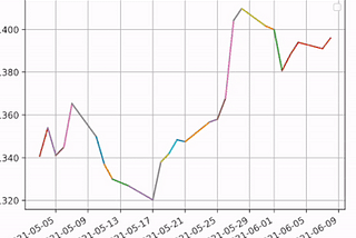 Real-Time Plotting using python—matplotlib