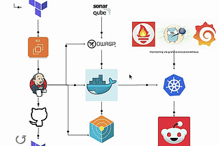 Project 12 →Deploy Reddit Clone Application on Kubernetes Using Jenkins CI/CD Pipeline