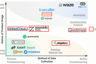 How to Monetize Data Networks: Focus on Acquisition and Usage