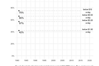 Data Viz: Global Poverty is declining — and few people know it