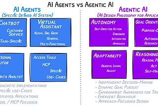 AI Agents & Agentic AI