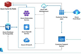 Unlocking Enterprise AI Potential with Azure: Secure Integration, Real-World Success, and Enhanced…