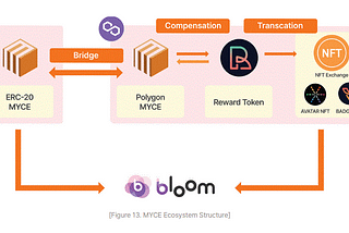 🔎About MYCE Token🔍