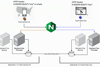 Deploy a multi-datacenter web application with an active/passive setup.