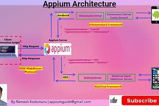 #208. Architecture of the Appium Framework