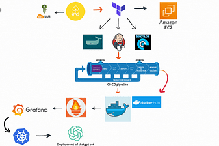 Project 11→ Deployment of chat gpt clone app on kubernetes using Terraform and jenkins ci-cd