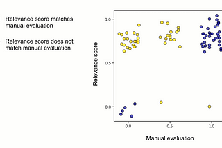 Results of applying the RAGAs question-answer relevance metric compared with manual evaluation
