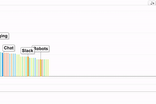 The Chatbot Revolution Will Be Visualized