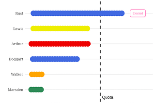 Animation of an STV count from the 2017 Scottish local council elections, from the avr package