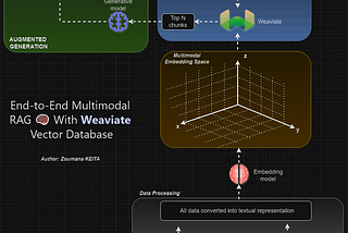 Multimodal Retrieval Augmented Generation for Sustainable Finance — With Code