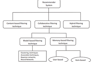 Collaborative Filtering in Recommendation Systems