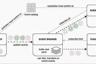 Navigating Flow Patterns— Event, Message, and Streaming Communication