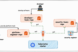 Necessary Culture Change with GitOps