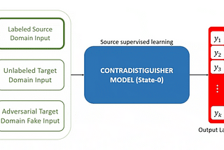 Contradistinguisher for Unsupervised Domain Adaptation (CUDA) in a Nutshell
