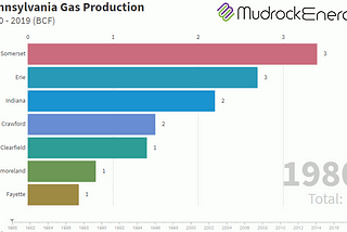 PA Cumulative Gas Production 1980–2019