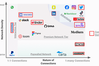 The Network Monetization Map: Aligning Incentives with Revenue