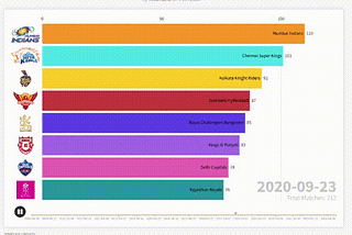 How I Turned IPL Stats into a Mesmerizing Bar Chart Race