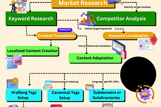 Multilingual SEO Process: Step-by-Step Guide