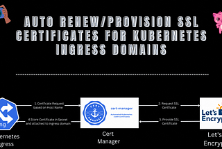 Auto Renew/Provision SSL Certificates For Kubernetes Ingress Domains