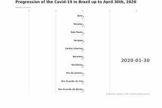 Data Visualization of the Covid-19 progression in Brazil