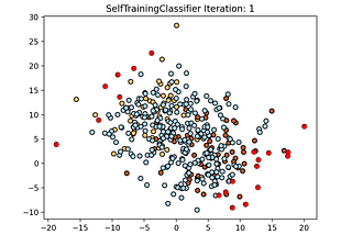 Semi-Supervised Learning with Scikit-learn’s SelfTrainingClassifier: A Visual Guide