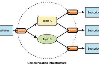 what is publish/subscriber pattern??