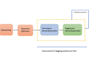 Efficient Asset Management with Enhanced Smart Tags